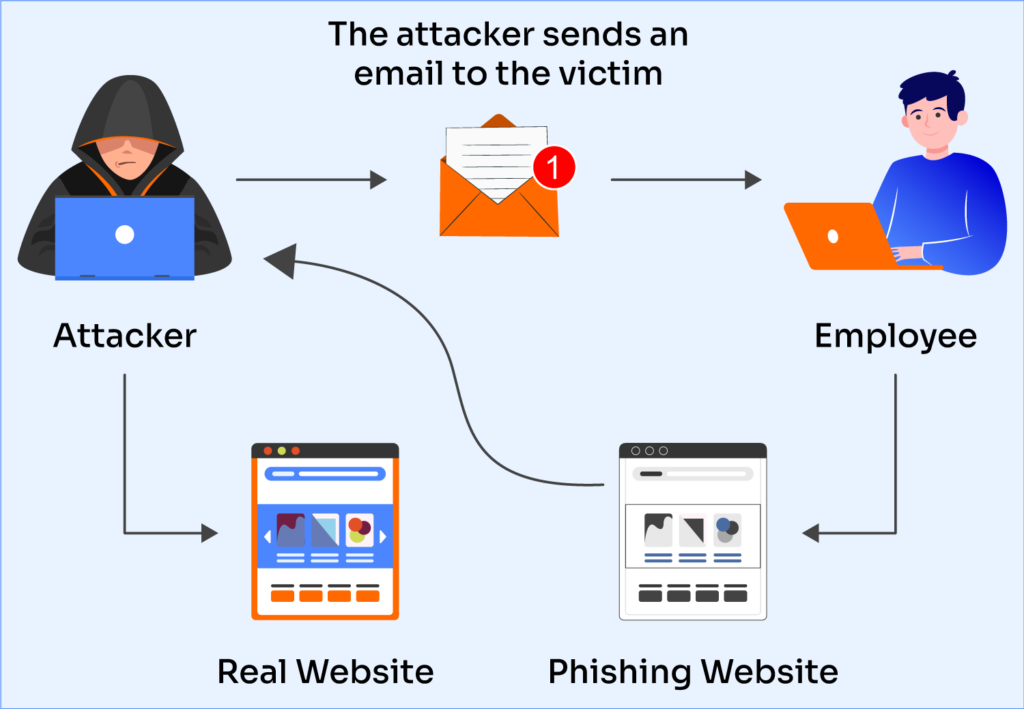 Article Phishing Prevention Best Practices Img0 1024x709 1